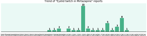 Could Mirtazapine cause Eyelid twitch? Could Mirtazapine cause Eyelid twitch?